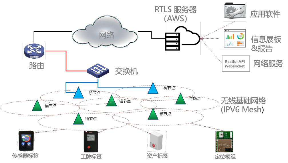 RFID智能管理系統(tǒng)之AVG區(qū)域定位應(yīng)用解決方案