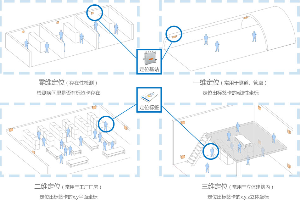 RFID智能管理系統(tǒng)之AVG區(qū)域定位應(yīng)用解決方案