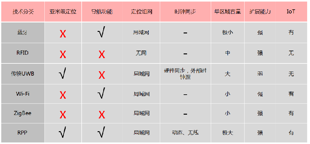 RFID智能管理系統(tǒng)之AVG區(qū)域定位應(yīng)用解決方案