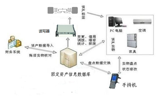 RFID智能管理系統(tǒng)之固資管理系統(tǒng)