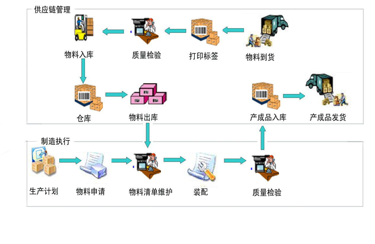 RFID智能管理系統(tǒng)之關(guān)鍵件跟蹤管理