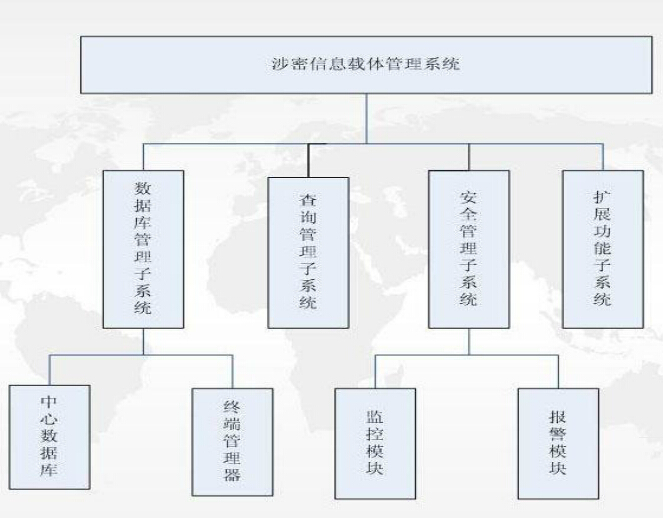 RFID智能管理系統(tǒng)之涉密資產(chǎn)管理解決方案