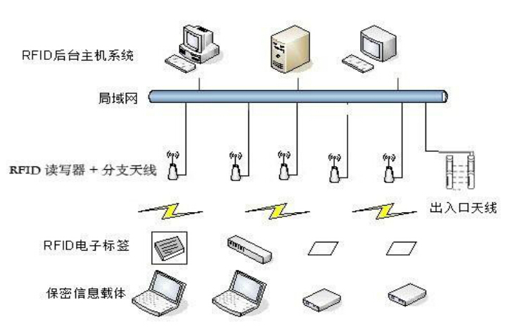 RFID智能管理系統(tǒng)之涉密資產(chǎn)管理解決方案