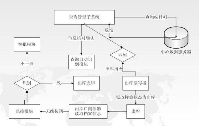 RFID智能管理系統(tǒng)之涉密資產(chǎn)管理解決方案