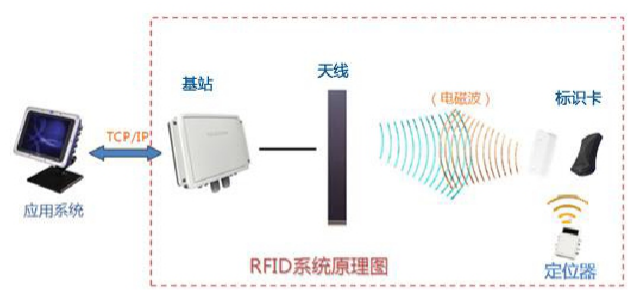 RFID智能管理系統(tǒng)之塑料模具定位管理應(yīng)用