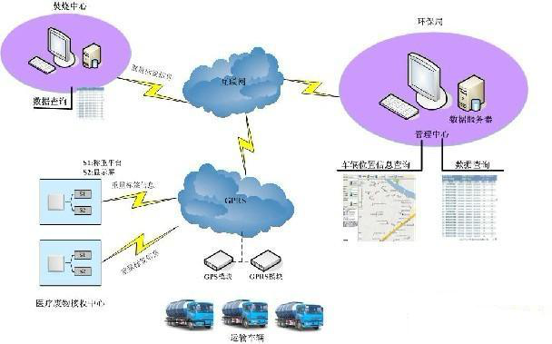 RFID醫(yī)療廢物管理系統(tǒng)