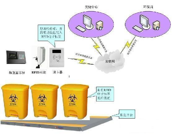 RFID醫(yī)療廢物管理系統(tǒng)