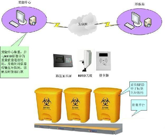 RFID醫(yī)療廢物管理系統(tǒng)